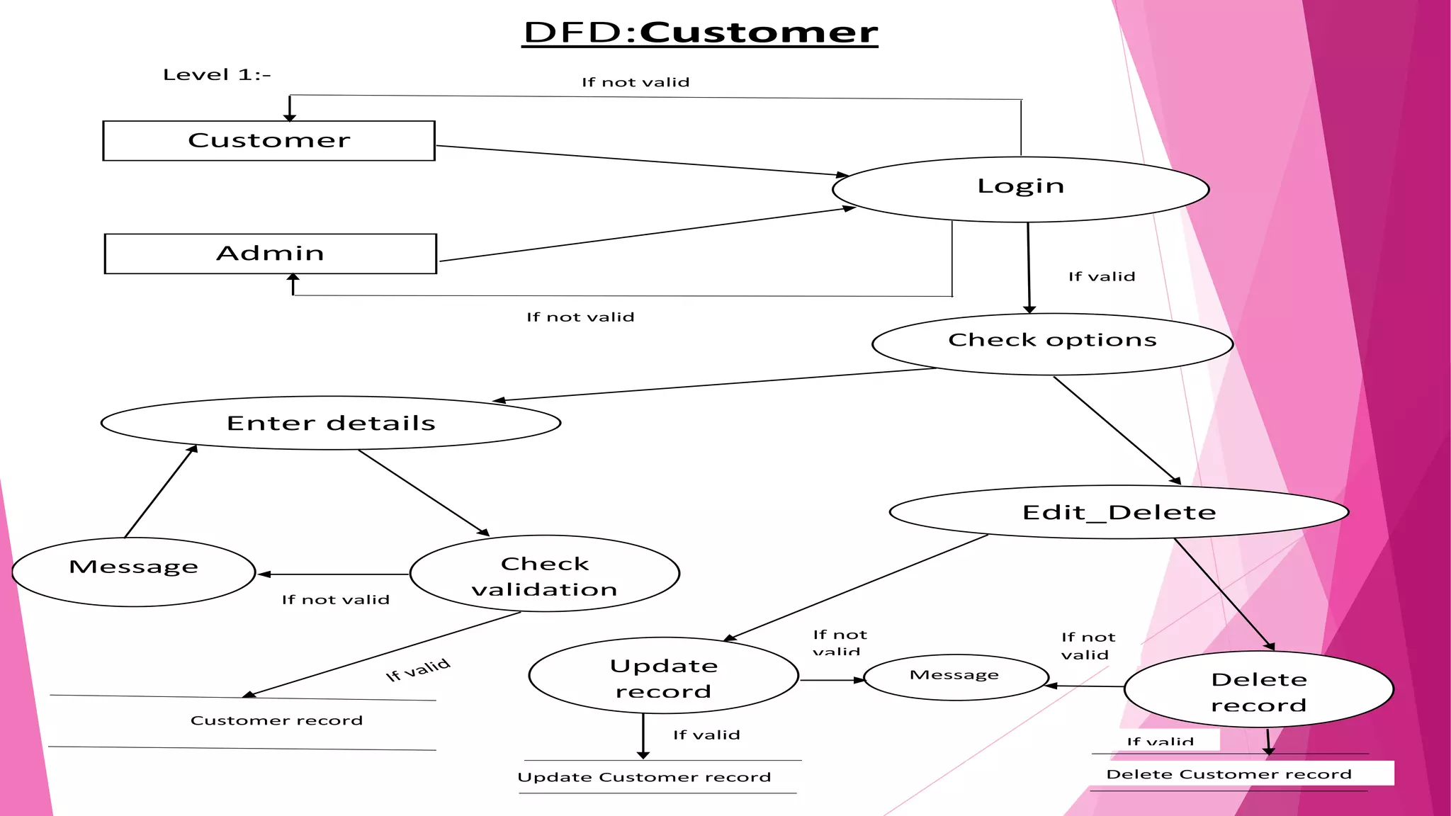DFD:Customer
Level 1:-
Customer
Admin
Login
Check options
Enter details
Edit_Delete
Check
validation
Message
Update
record
Delete
record
Message
If valid
If not valid
If not valid
If not valid
If not
valid
If not
valid
If valid
If valid
Customer record
Update Customer record Delete Customer record
 