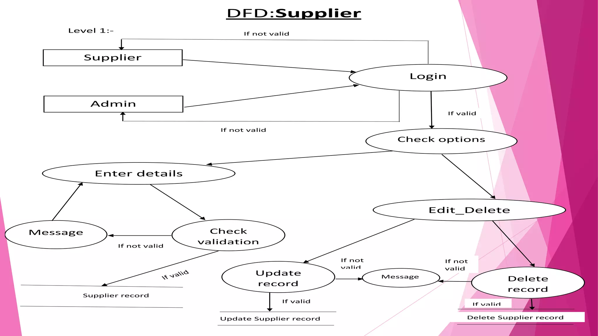 DFD:Supplier
Level 1:-
Supplier
Admin
Login
Check options
Enter details
Edit_Delete
Check
validation
Message
Update
record
Delete
record
Message
If valid
If not valid
If not valid
If not valid
If not
valid
If not
valid
If valid
If valid
Supplier record
Update Supplier record Delete Supplier record
 