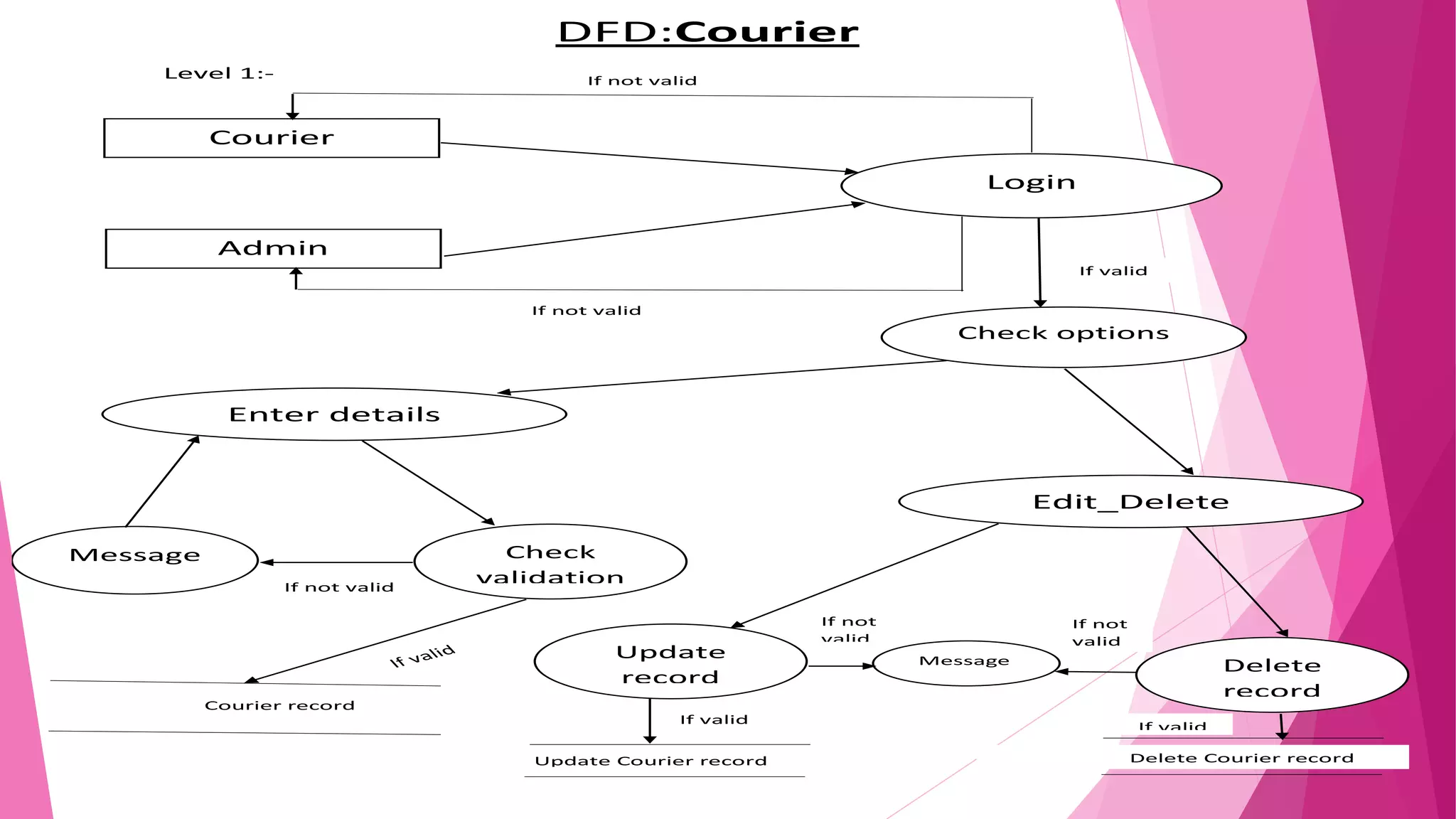 DFD:Courier
Level 1:-
Courier
Admin
Login
Check options
Enter details
Edit_Delete
Check
validation
Message
Update
record
Delete
record
Message
If valid
If not valid
If not valid
If not valid
If not
valid
If not
valid
If valid
If valid
Courier record
Update Courier record Delete Courier record
 