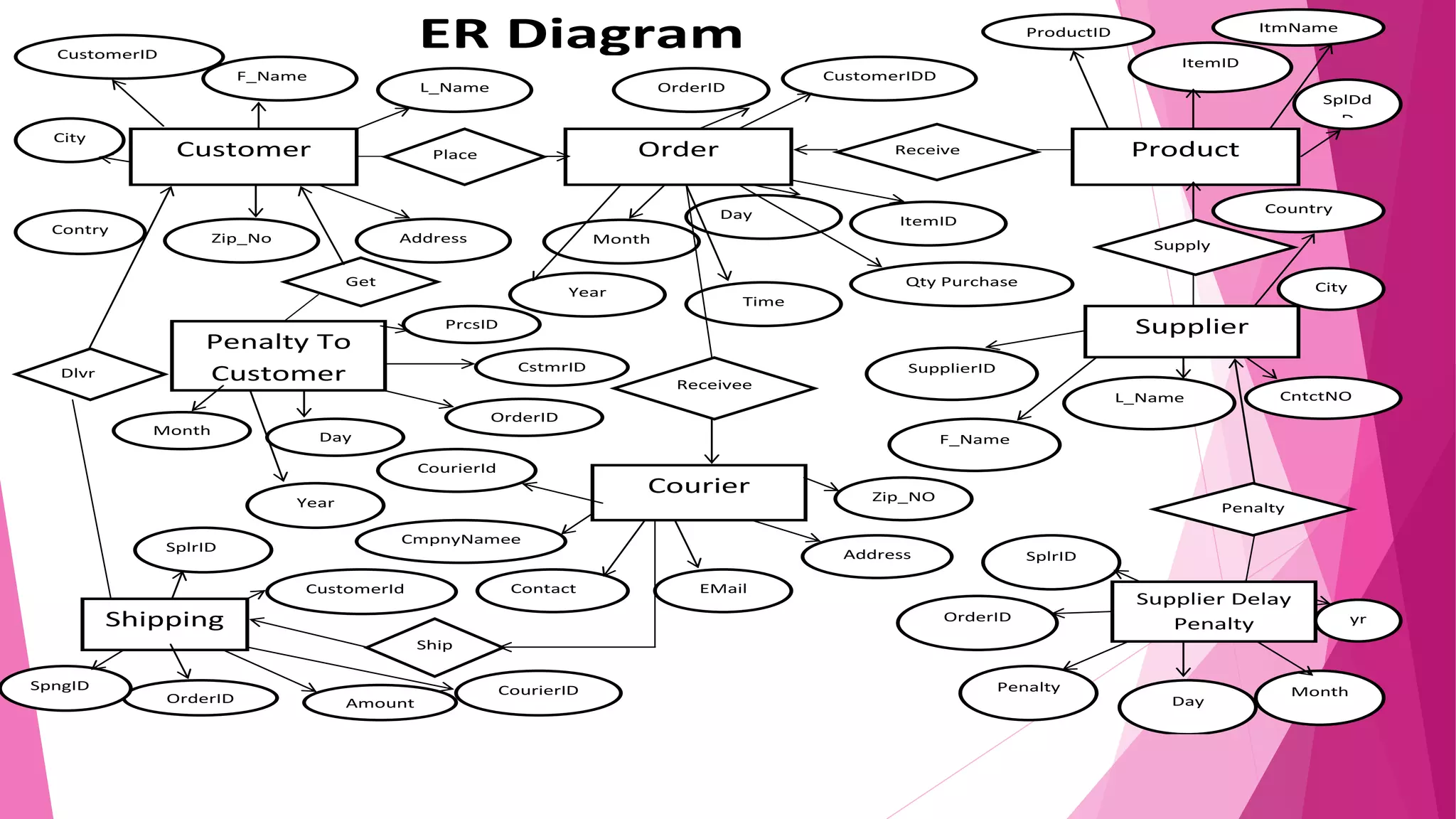 Customer Order ProductPlace Receive
ER DiagramCustomerID
Contry
Zip_No
F_Name
Address
City
L_Name
Supplier
Courier
Supply
OrderID
CustomerIDD
D
ItemID
Qty Purchase
Time
Year
Month
Day
ItemID
ItmNameProductID
SplDd
D
SupplierID
L_Name CntctNO
City
F_Name
Country
Receivee
CourierId
D
Address
Zip_NO
EMailContact
CmpnyNamee
me
Shipping
Penalty To
Customer
Get
Supplier Delay
Penalty
Ship
Dlvr
CustomerId
AmountOrderID
SpngID CourierID
SplrID
PrcsID
Month Day
CstmrID
OrderID
Year Penalty
SplrID
OrderID
Penalty
Day
Month
yr
 