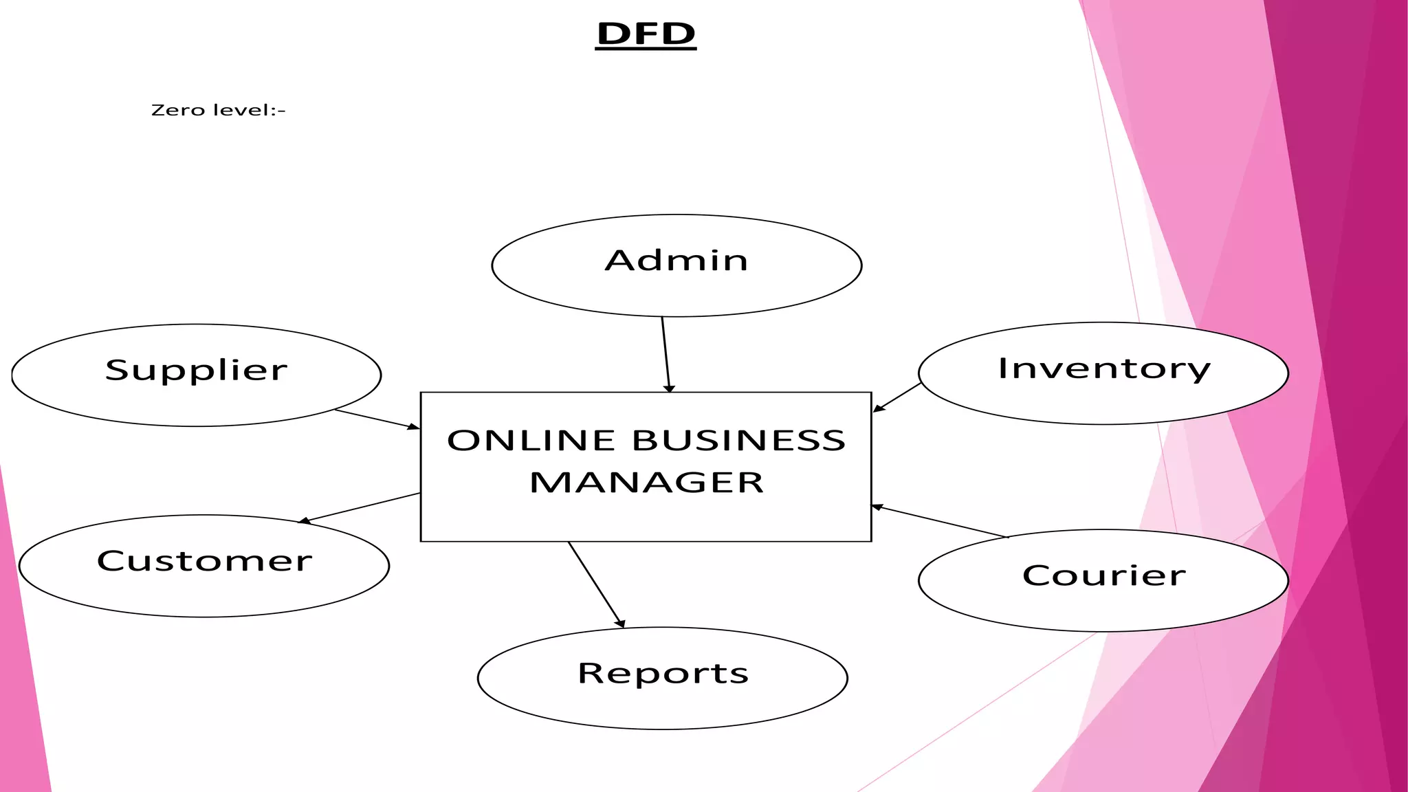 Admin
Supplier
Customer
Reports
Courier
Inventory
DFD
Zero level:-
ONLINE BUSINESS
MANAGER
 