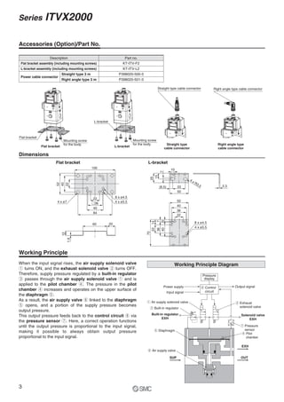 When the input signal rises, the air supply solenoid valve
q turns ON, and the exhaust solenoid valve w turns OFF.
Therefore, supply pressure regulated by a built-in regulator
e passes through the air supply solenoid valve q and is
applied to the pilot chamber r. The pressure in the pilot
chamber r increases and operates on the upper surface of
the diaphragm t.
As a result, the air supply valve y linked to the diaphragm
t opens, and a portion of the supply pressure becomes
output pressure.
This output pressure feeds back to the control circuit i via
the pressure sensor u. Here, a correct operation functions
until the output pressure is proportional to the input signal,
making it possible to always obtain output pressure
proportional to the input signal.
Working Principle Diagram
Dimensions
Flat bracket L-bracket
1.6
12
2060
40
84
40
22
36
52
100
22
4 x ø5.5
8 x ø4.5
4 x ø7
2.3
405
22
40
367
36
70
2214
50
4 x ø5.5
8 x ø4.5
(8.5)
7
4 x R3.5
15
33
10
50
25
L-bracket assembly (including mounting screws)
Straight type 3 m
Right angle type 3 m
Power cable connector
Description
KT-ITV-F2
KT-ITV-L2
P398020-500-3
P398020-501-3
Part no.
Flat bracket assembly (including mounting screws)
Right angle type
cable connector
Flat bracket
Straight type
cable connector
L-bracket
y Air supply valve
t Diaphragm
SUP OUT
EXH
r Pilot
chamber
Accessories (Option)/Part No.
Working Principle
Flat bracket
Mounting screw
for the body
Straight type cable connector Right angle type cable connector
L-bracket
Mounting screw
for the body
P
Output signal
Built-in regulator
EXH
Solenoid valve
EXH
Pressure
display
u Pressure
sensor
w Exhaust
solenoid valve
q Air supply solenoid valve
e Built-in regulator
Input signal
Power supply i Control
circuit
3
Series ITVX2000
 