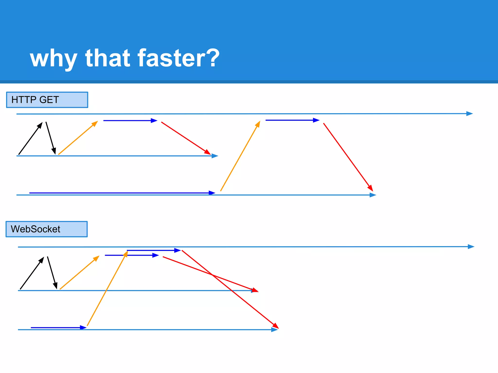 why that faster?
HTTP GET




WebSocket
 
