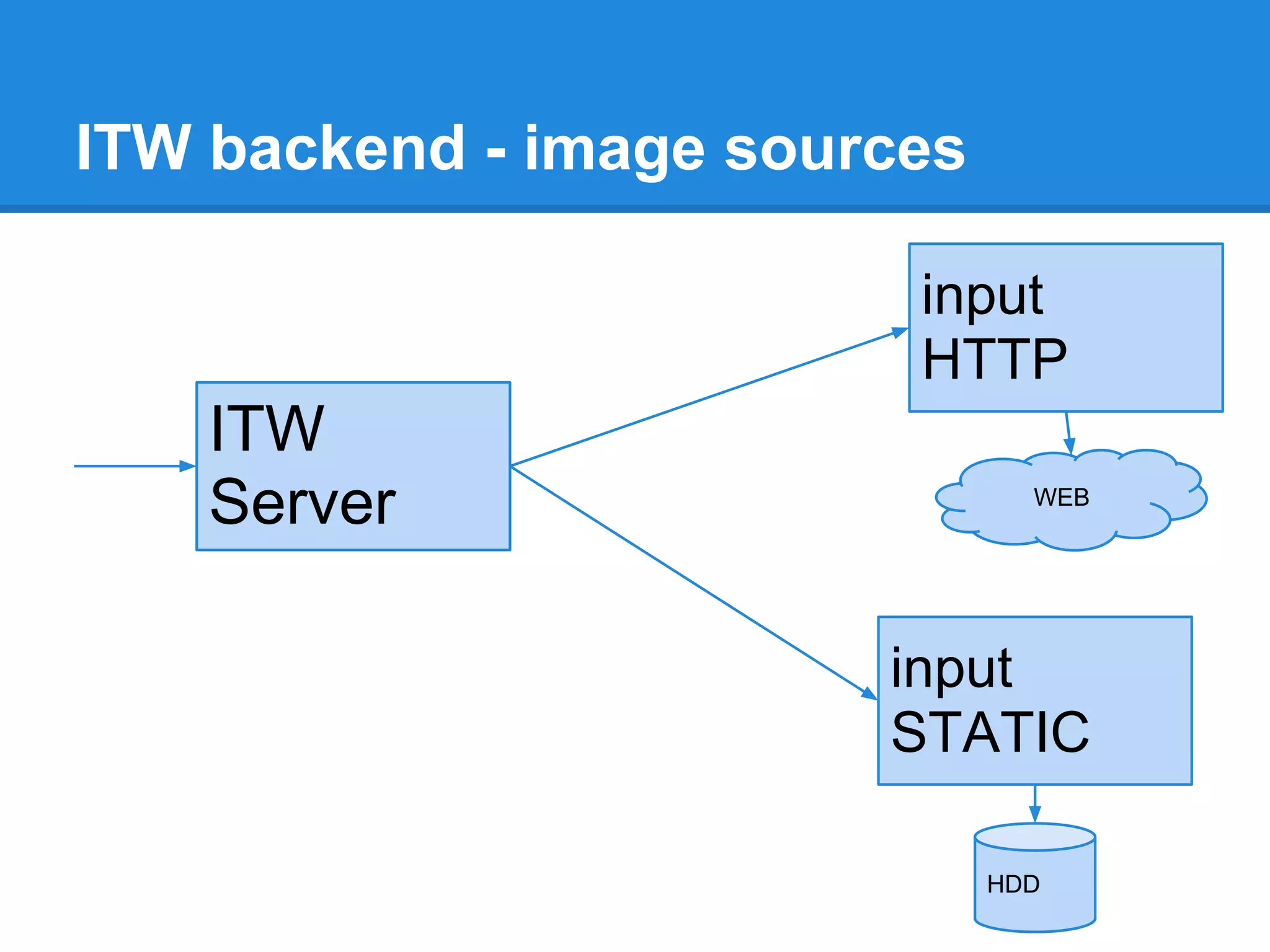 ITW backend - image sources

                         input
                         HTTP
    ITW
    Server                      WEB




                        input
                        STATIC

                              HDD
 