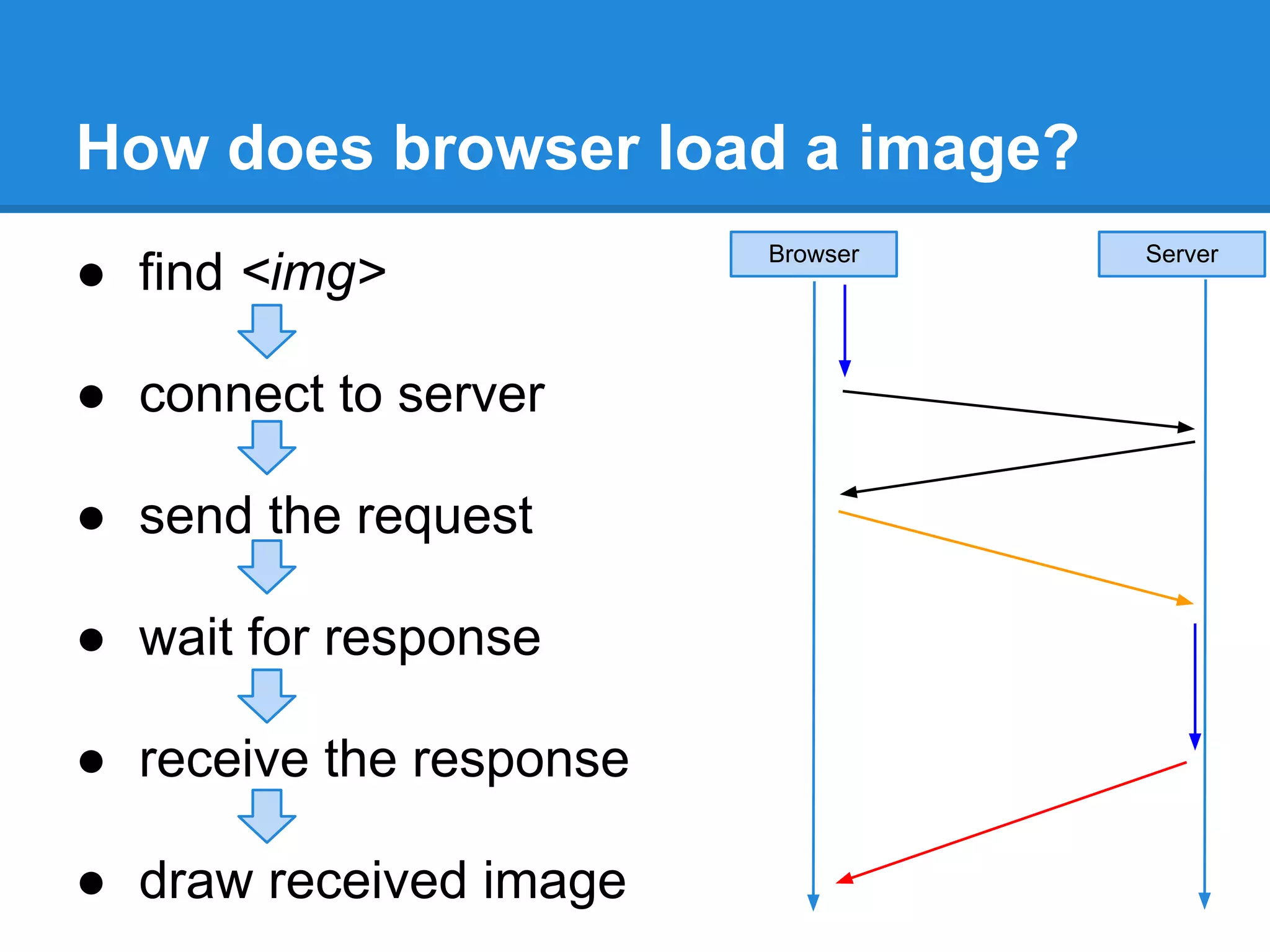 How does browser load a image?
                         Browser   Server
● find <img>

● connect to server

● send the request

● wait for response

● receive the response

● draw received image
 