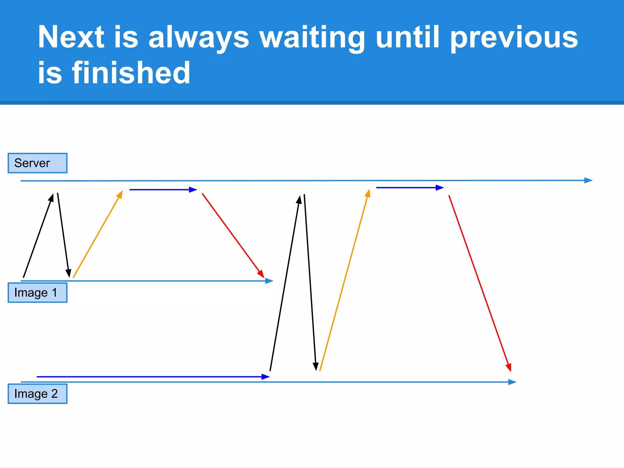 Next is always waiting until previous
   is finished

Server




Image 1




Image 2
 