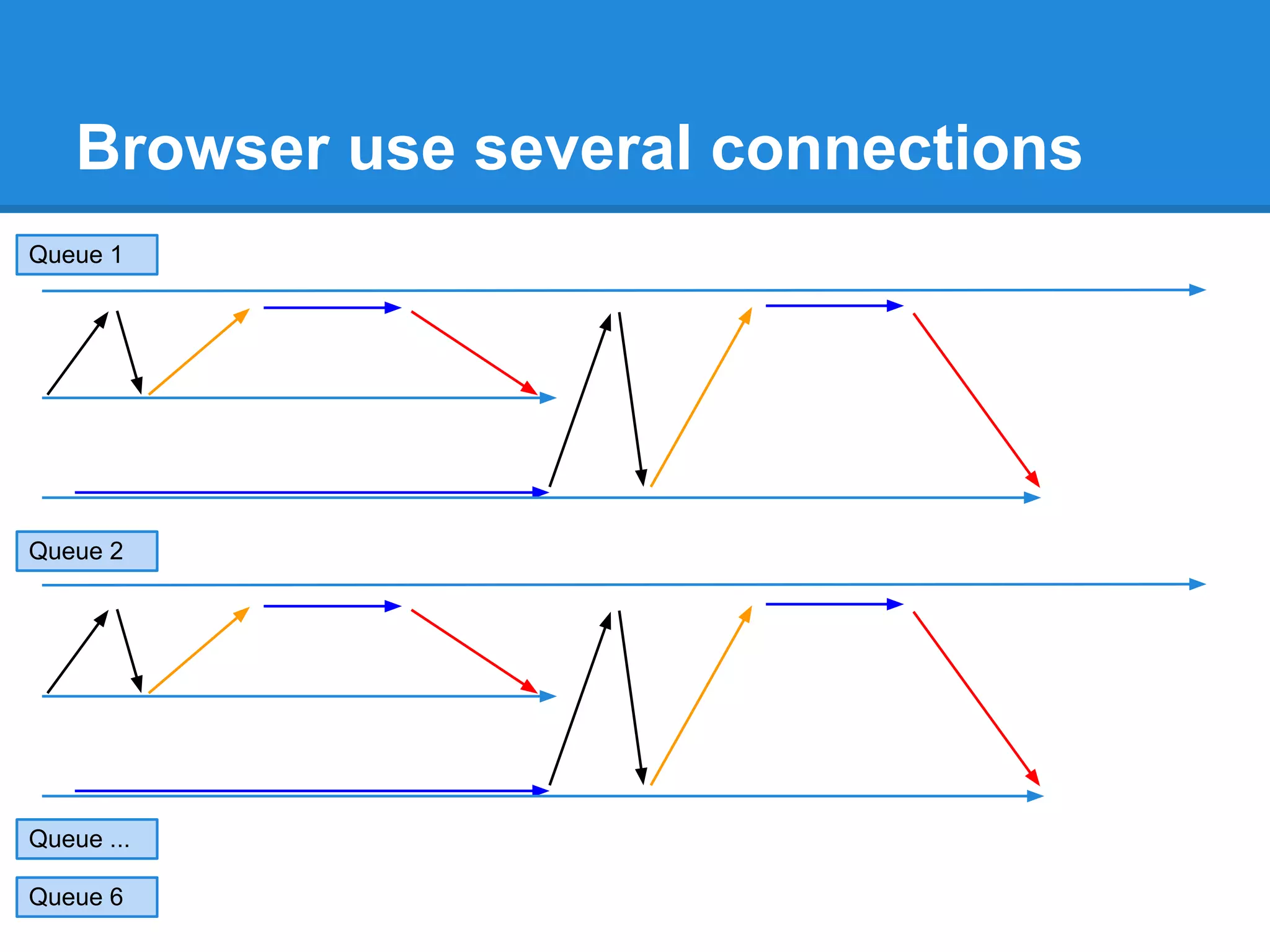 Browser use several connections
Queue 1




Queue 2




Queue ...

Queue 6
 