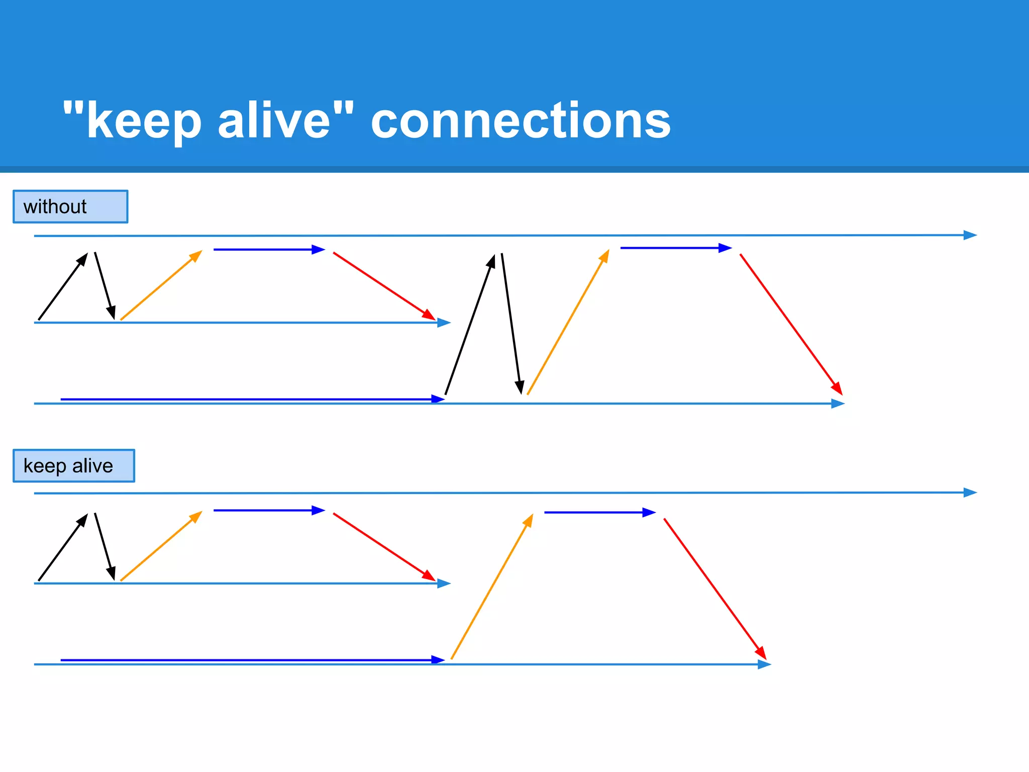 "keep alive" connections
without




keep alive
 