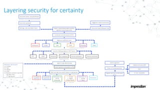 Layering security for certainty
 