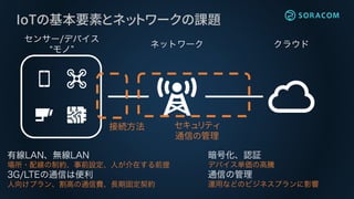 IoTの基本要素とネットワークの課題
接続方法 セキュリティ
通信の管理
 