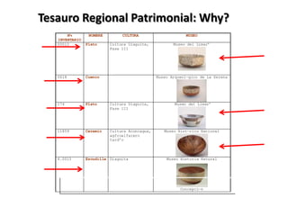 Tesauro Regional Patrimonial: Why?
N¼
INVENTARIO
00012

NOMBRE

CULTURA

Plato

0618

Cuenco

174

Plato

Cultura Diaguita,
Fase III

Museo del Limar’

11859

Ceramio

Cultura Aconcagua,
agfroalfarero
tard’o

Museo Hist—rico Nacional

4.0013

Escudilla Diaguita

Cultura Diaguita,
Fase III

MUSEO
Museo del Limar’

Museo Arqueol—gico de La Serena

Museo Historia Natural

Concepci—n

 