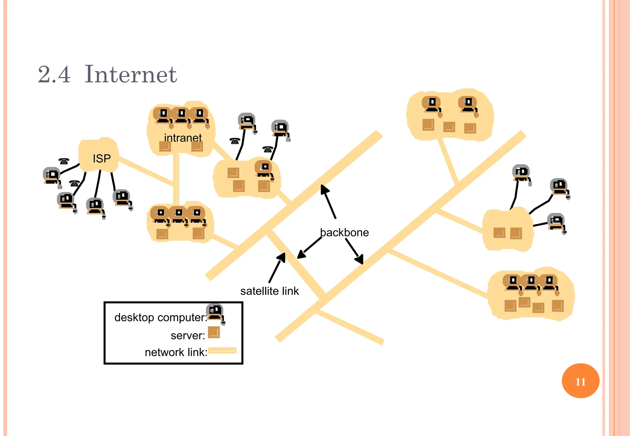 2.4 Internet
intranet
ISP
desktop computer:
backbone
satellite link
server:

network link:



11
 