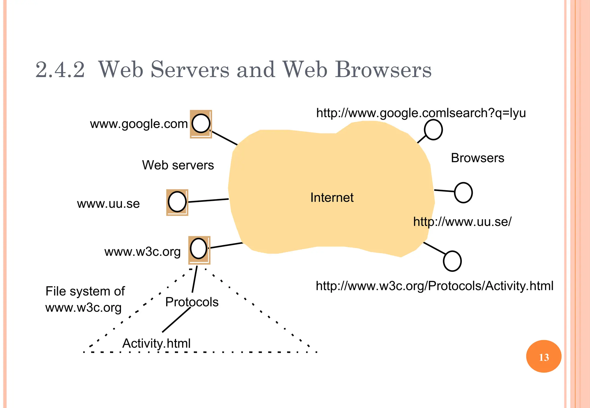 2.4.2 Web Servers and Web Browsers
Internet
Browsers
Web servers
www.google.com
www.uu.se
www.w3c.org
Protocols
Activity.html
http://www.w3c.org/Protocols/Activity.html
http://www.google.comlsearch?q=lyu
http://www.uu.se/
File system of
www.w3c.org
13
 