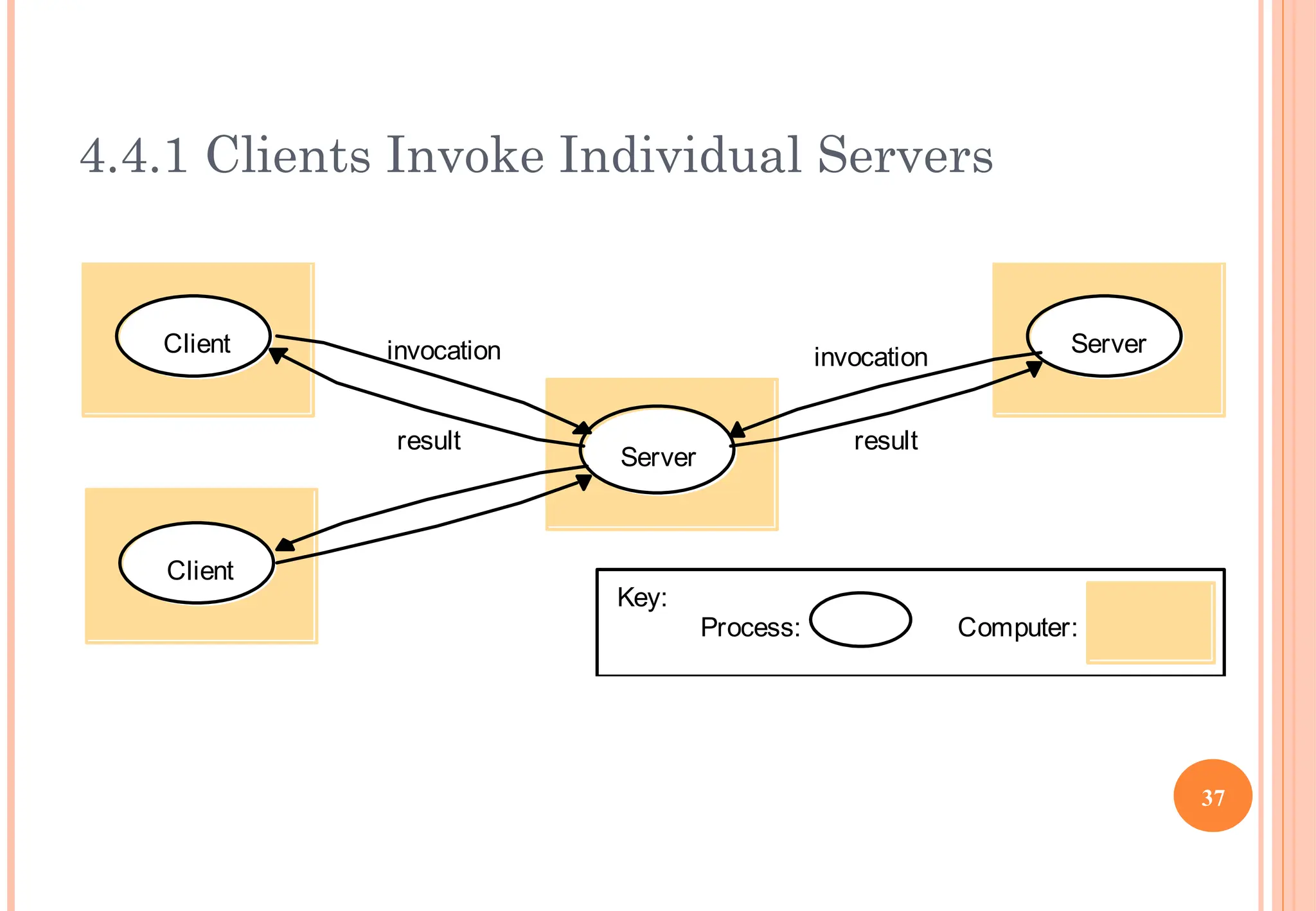 4.4.1 Clients Invoke Individual Servers
Server
Client
Client
invocation
result
Server
invocation
result
Process:
Key:
Computer:
37
 