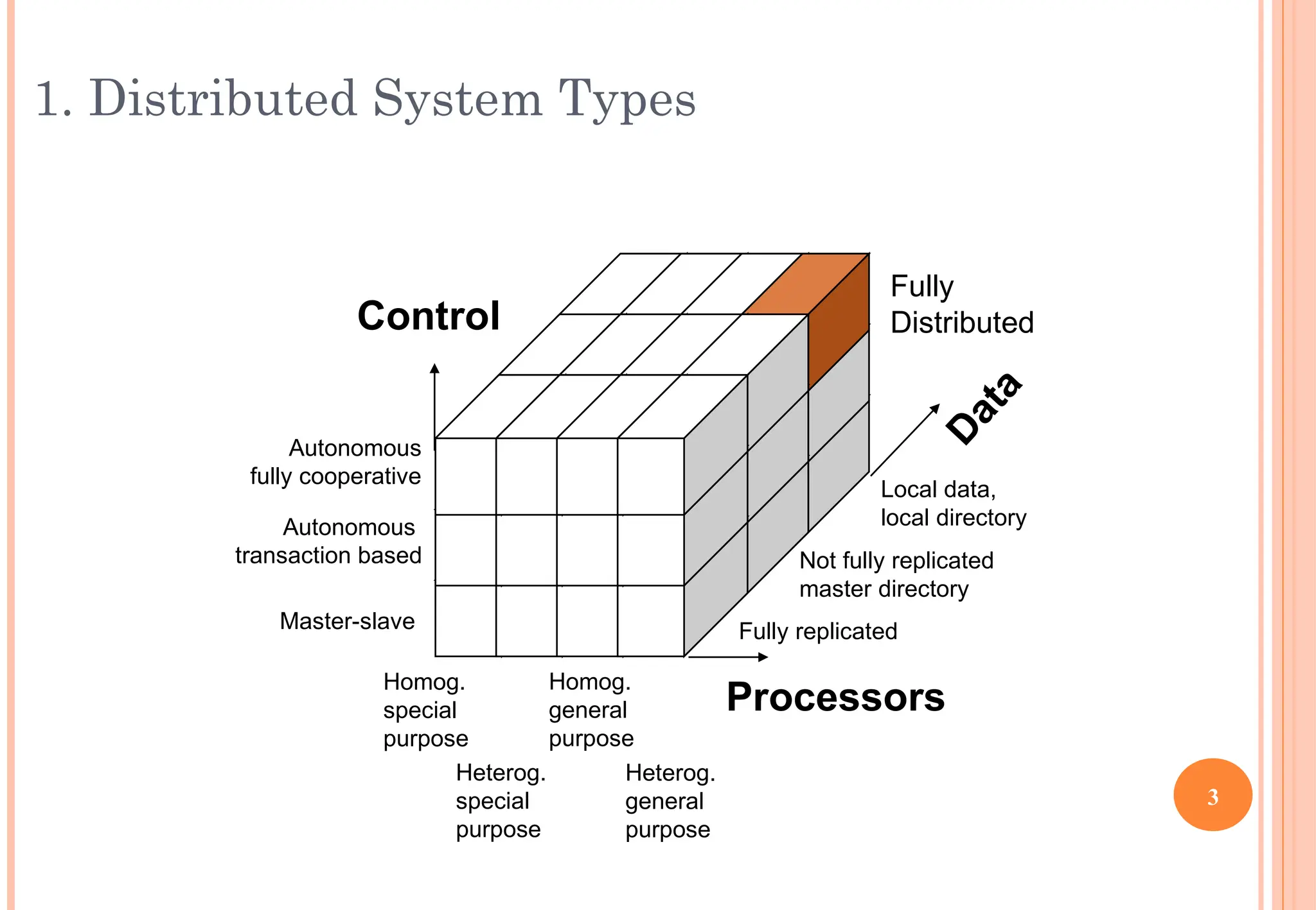 1. Distributed System Types
Fully
Distributed
D
a
t
a
Processors
Control
Fully replicated
Not fully replicated
master directory
Local data,
local directory
Master-slave
Autonomous
transaction based
Autonomous
fully cooperative
Homog.
special
purpose
Heterog.
special
purpose
Homog.
general
purpose
Heterog.
general
purpose
3
 