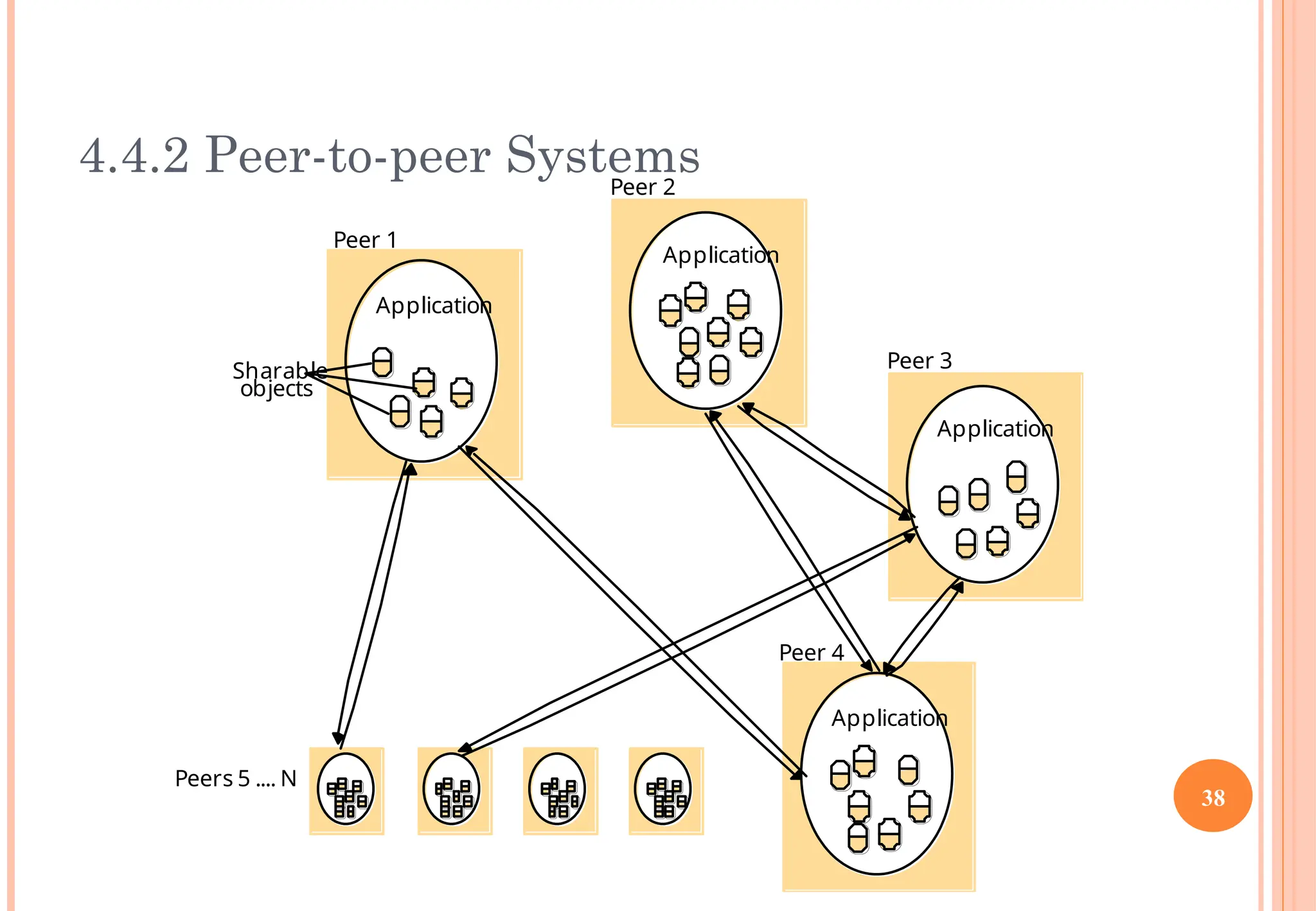 4.4.2 Peer-to-peer Systems
Application
Application
Application
Peer 1
Peer 2
Peer 3
Peers 5 .... N
Sharable
objects
Application
Peer 4
38
 