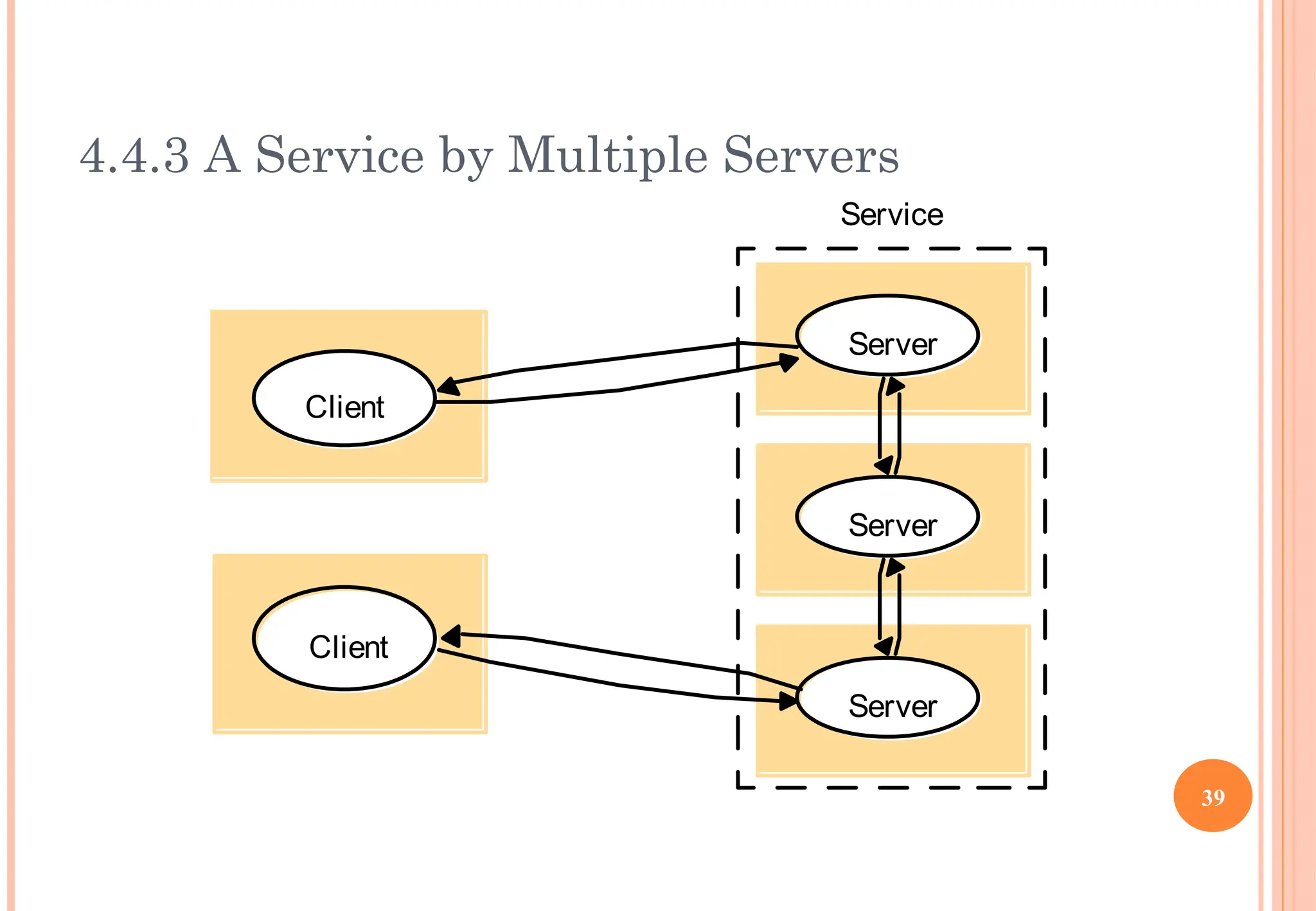 4.4.3 A Service by Multiple Servers
Server
Server
Server
Service
Client
Client
39
 