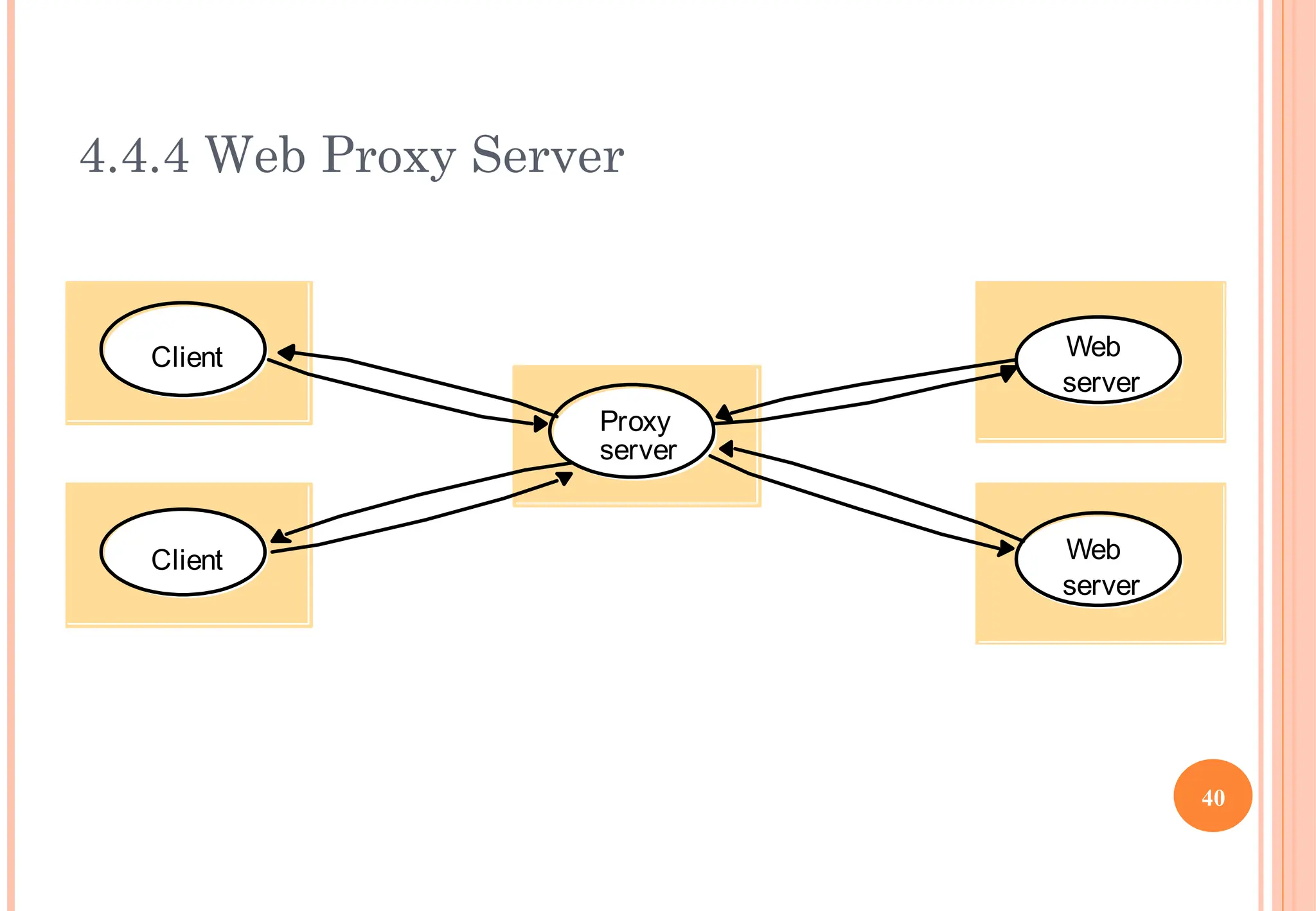 4.4.4 Web Proxy Server
Client
Proxy
Web
server
Web
server
server
Client
40
 