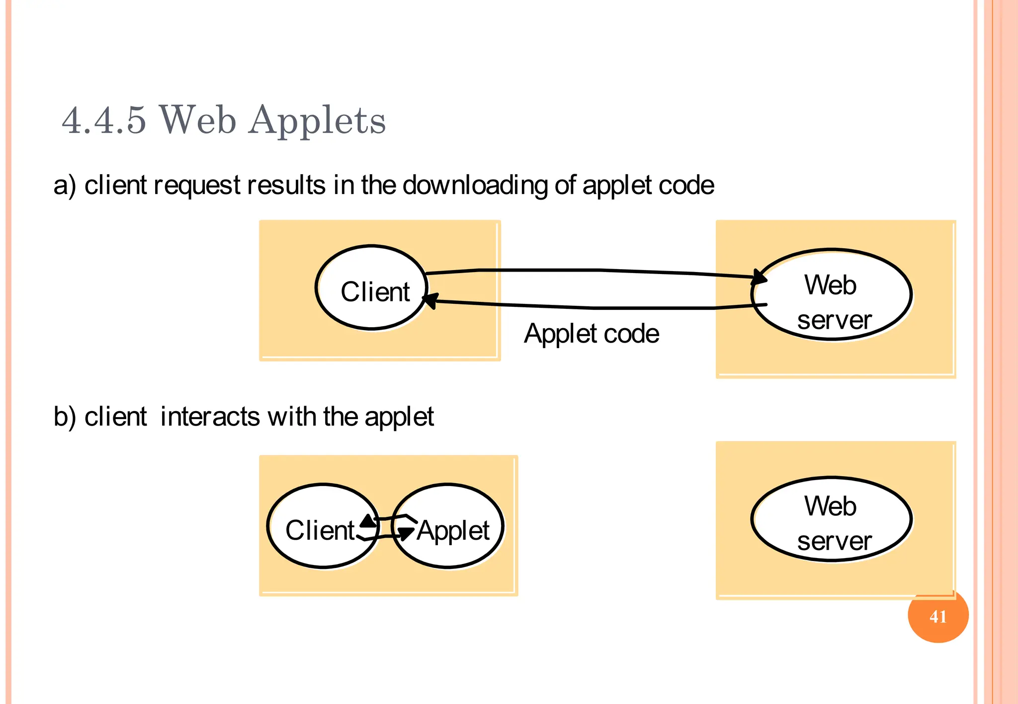 4.4.5 Web Applets
a) client request results in the downloading of applet code
Web
server
Client
Web
server
Applet
Applet code
Client
b) client interacts with the applet
41
 