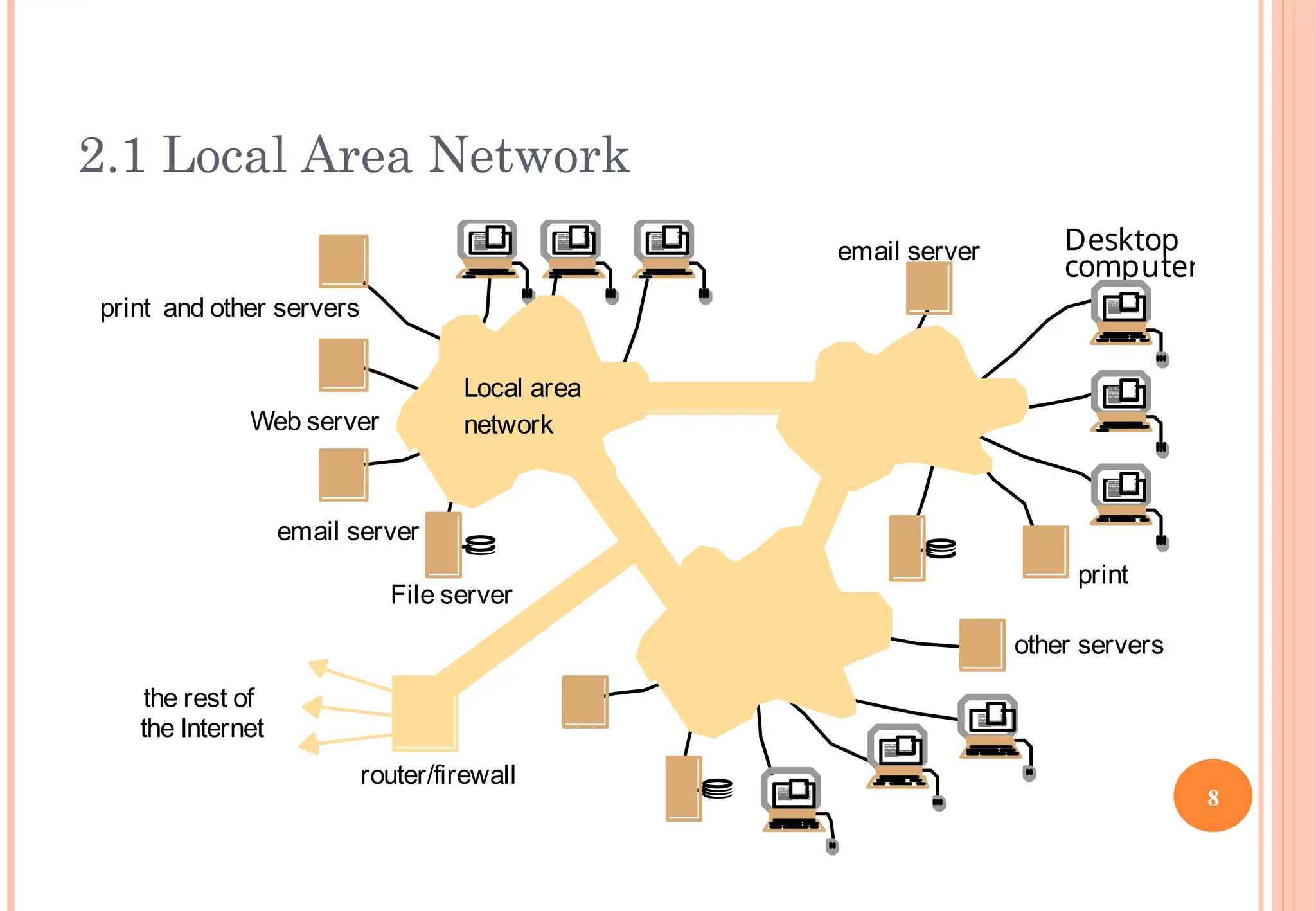 2.1 Local Area Network
the rest of
email server
Web server
Desktop
computers
File server
router/firewall
print and other servers
other servers
print
Local area
network
email server
the Internet
8
 