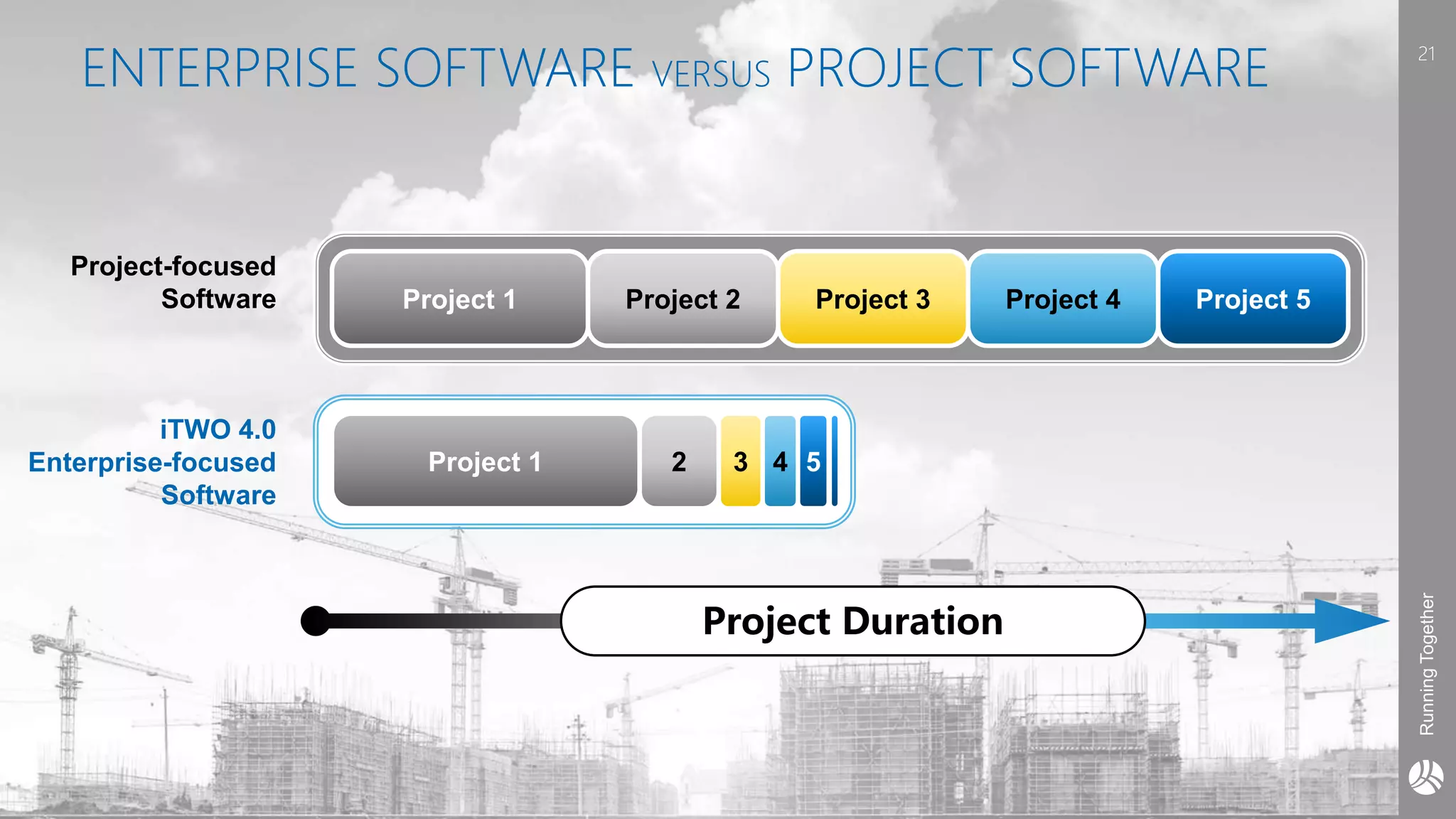 RunningTogether
ENTERPRISE SOFTWARE VERSUS PROJECT SOFTWARE 21
Project Duration
Project 1 Project 2 Project 3 Project 4 Project 5
Project 1 2 3 4 5
Project-focused
Software
iTWO 4.0
Enterprise-focused
Software
 