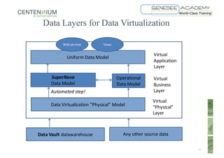 Virtual
13
SuperNova
Data	Model
Operational
Data	Model
Uniform	Data	Model
Data	Virtualization ”Physical”	Model
Virtual
Application	
Layer
Virtual
“Physical”	
Layer
Virtual
Business	
Layer
Web	services Views
Any other source	data	
Data Layers for Data Virtualization
Data	Vault datawarehouse
Automated step!
 