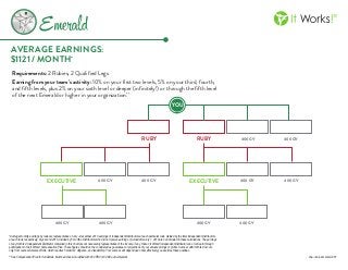 400 GV 400 GV
Requirements: 2 Rubies, 2 Qualified Legs
Earning from your team’s activity: 10% on your first two levels, 5% on your third, fourth,
and fifth levels, plus 2% on your sixth level or deeper (infinitely!) or through the fifth level
of the next Emerald or higher in your organization.**
400 GV 400 GV
400 GV 400 GV
400 GV 400 GV400 GV 400 GV
400 GV 400 GV EXECUTIVE
RUBY RUBY
EXECUTIVE
YOU
*Average monthly earnings by rank are representative of July – December 2010 earnings of Independent Distributors at each particular rank, divided by the total Independent Distributors
at each rank, respectively, at year end 2010, divided by 6 months. Distributors who did not receive earnings or joined after July 1, 2010 are not included in these calculations. The earnings
of any It Works! Independent Distributor contained in this chart are not necessarily representative of the income, if any, that an It Works! Independent Distributor can or will earn through
participation in the It Works! Compensation Plan. These figures should not be considered as guarantees or projections of your actual earnings or profits. Success with It Works! occurs
only from successful sales efforts, which requires hard work, diligence, and leadership. Your success will depend upon how effectively you exercise these qualities.
**See Compensation Plan for full details. Must be Active & Qualified with 400 PBV or 80 BV auto-shipment.
AVERAGE EARNINGS:
$1121 / MONTH*
400 GV 400 GV
Requirements: 2 Rubies, 2 Qualified Legs
Earning from your team’s activity: 10% on your first two levels, 5% on your third, fourth,
and fifth levels, plus 2% on your sixth level or deeper (infinitely!) or through the fifth level
of the next Emerald or higher in your organization.**
400 GV 400 GV
400 GV 400 GV
400 GV 400 GV400 GV 400 GV
400 GV 400 GV EXECUTIVE
RUBY RUBY
ECUTIVE
YOU
cha-rank-emerald-001
 