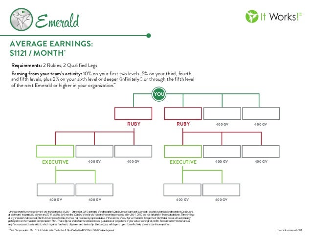 it works executive rank chart levels of it works distributors