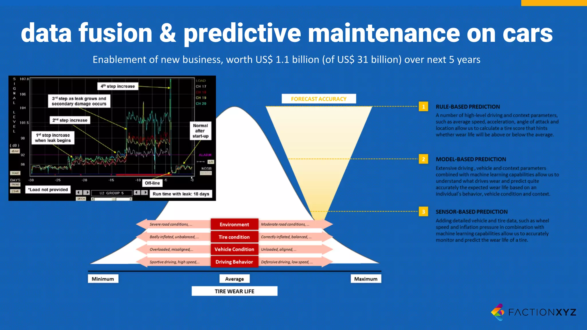 data fusion & predictive maintenance on cars
Enablement	of	new	business,	worth	US$	1.1	billion	(of	US$	31	billion)	over	next	5	years
 