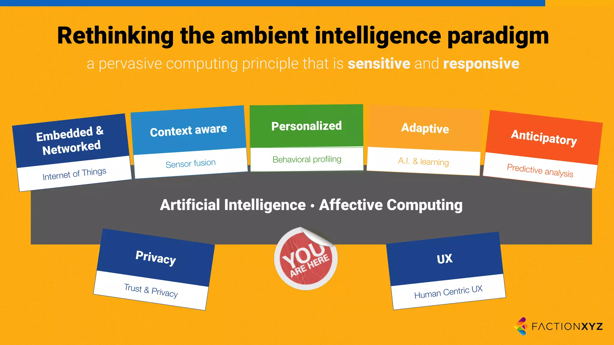 Artificial Intelligence Ÿ Affective Computing
Rethinking the ambient intelligence paradigm
a pervasive computing principle that is sensitive and responsive
 