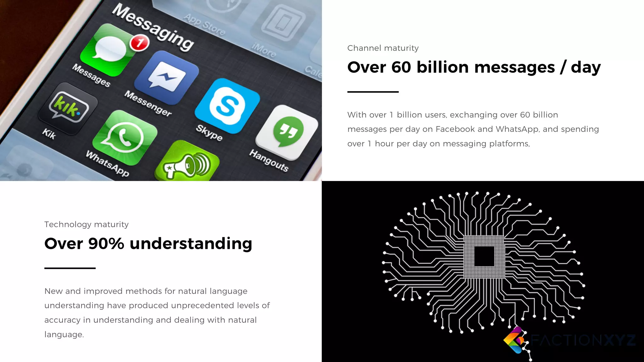 Over 90% understanding
Technology maturity
New and improved methods for natural language
understanding have produced unprecedented levels of
accuracy in understanding and dealing with natural
language.
Channel maturity
With over 1 billion users, exchanging over 60 billion
messages per day on Facebook and WhatsApp, and spending
over 1 hour per day on messaging platforms,
Over 60 billion messages / day
 