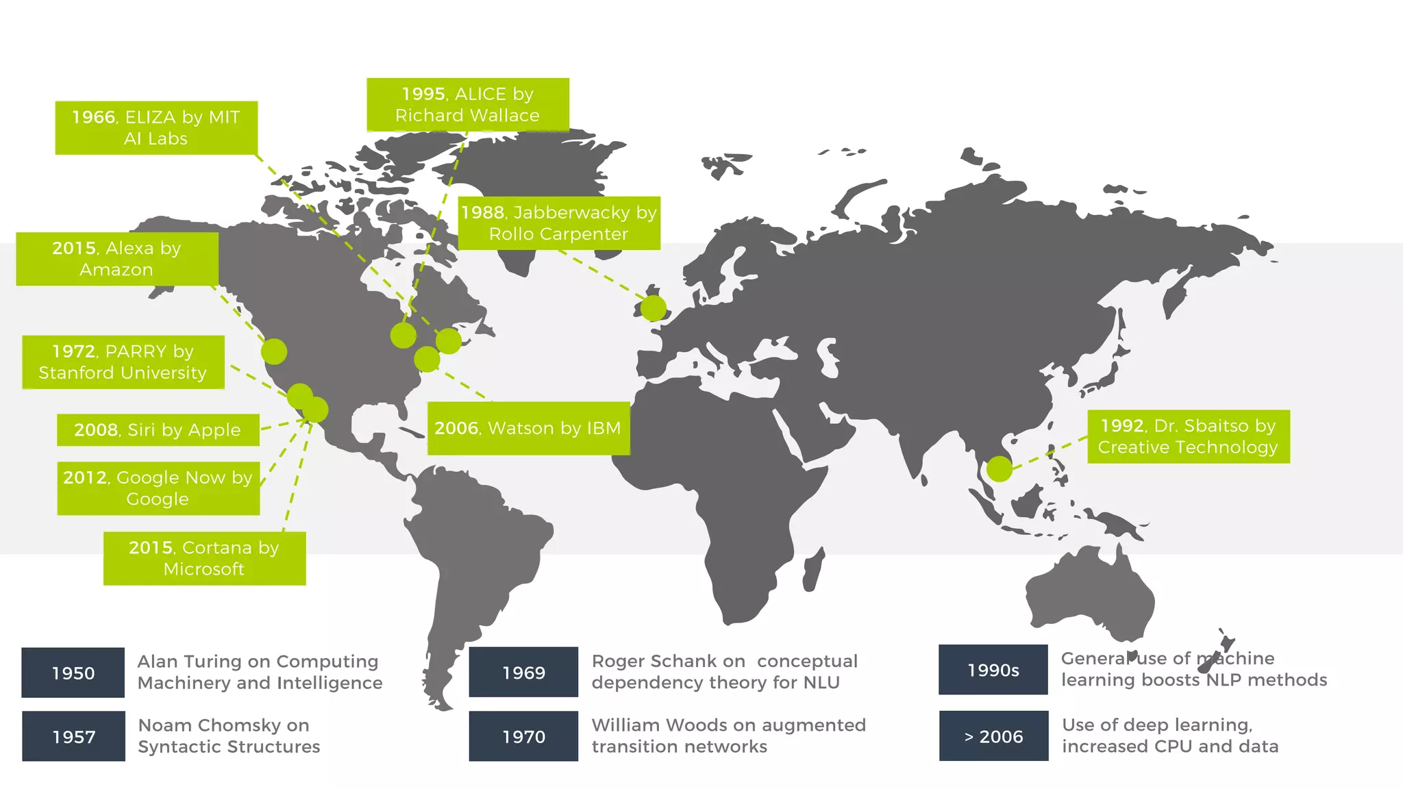 1966, ELIZA by MIT
AI Labs
1972, PARRY by
Stanford University
1988, Jabberwacky by
Rollo Carpenter
1992, Dr. Sbaitso by
Creative Technology
1995, ALICE by
Richard Wallace
2006, Watson by IBM2008, Siri by Apple
2012, Google Now by
Google
2015, Alexa by
Amazon
2015, Cortana by
Microsoft
1950
Alan Turing on Computing
Machinery and Intelligence
1957
Noam Chomsky on
Syntactic Structures
1969
Roger Schank on conceptual
dependency theory for NLU
1970
William Woods on augmented
transition networks
1990s
General use of machine
learning boosts NLP methods
> 2006
Use of deep learning,
increased CPU and data
 