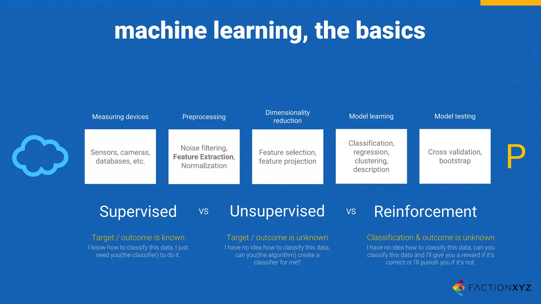 Sensors, cameras,
databases, etc.
Measuring devices
Noise filtering,
Feature Extraction,
Normalization
Preprocessing
Feature selection,
feature projection
Dimensionality
reduction
Classification,
regression,
clustering,
description
Model learning
Cross validation,
bootstrap
Model testing
P
Supervised UnsupervisedVS
Target / outcome is known
I know how to classify this data, I just
need you(the classifier) to do it.
Target / outcome is unknown
I have no idea how to classify this data,
can you(the algorithm) create a
classifier for me?
ReinforcementVS
Classification & outcome is unknown
I have no idea how to classify this data, can you
classify this data and I'll give you a reward if it's
correct or I'll punish you if it's not.
machine learning, the basics
 