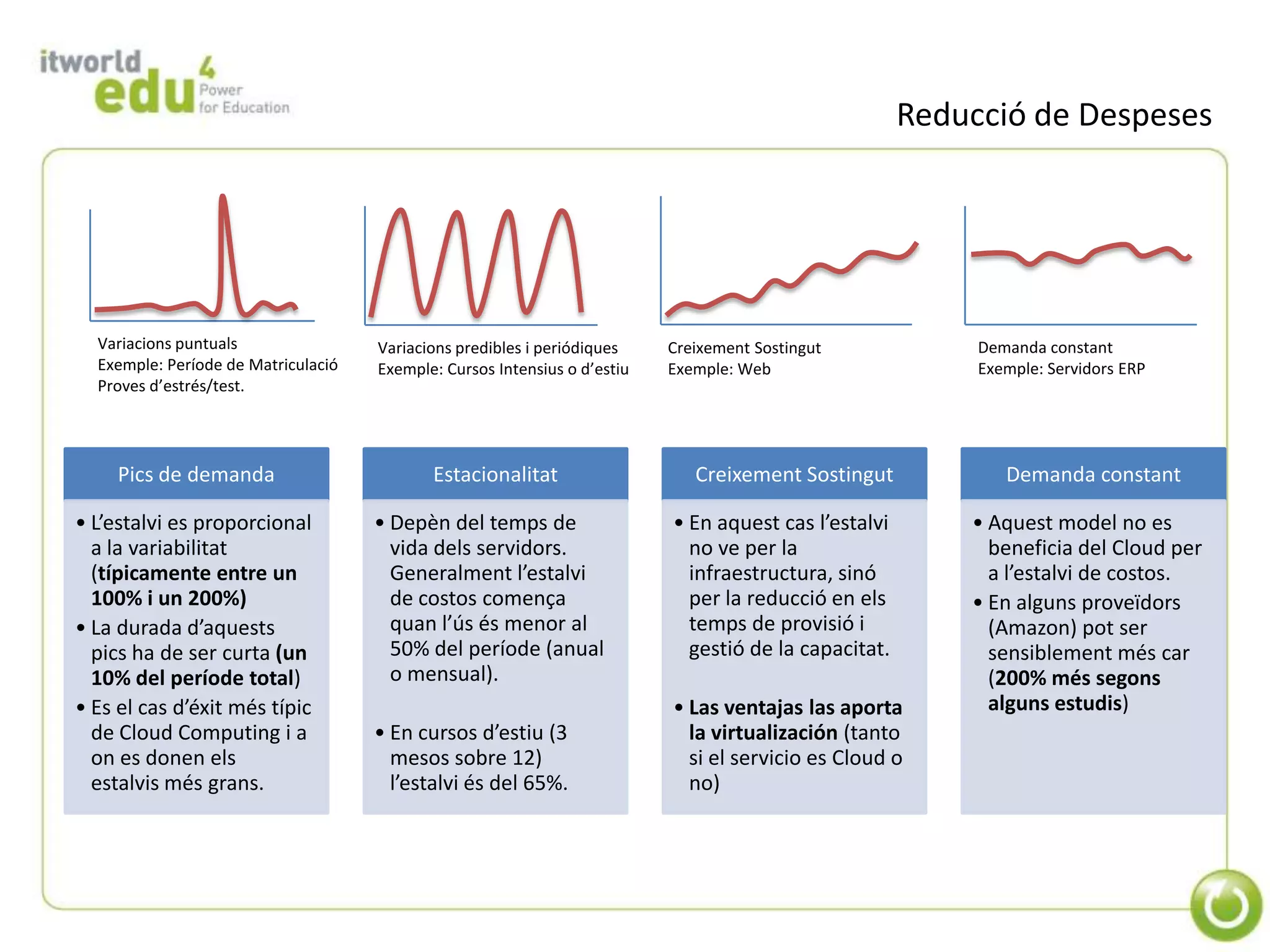 Reducció de Despeses




  Variacions puntuals                Variacions predibles i periódiques    Creixement Sostingut             Demanda constant
  Exemple: Període de Matriculació   Exemple: Cursos Intensius o d’estiu   Exemple: Web                     Exemple: Servidors ERP
  Proves d’estrés/test.




     Pics de demanda                        Estacionalitat                    Creixement Sostingut             Demanda constant

• L’estalvi es proporcional          • Depèn del temps de                  • En aquest cas l’estalvi       • Aquest model no es
  a la variabilitat                    vida dels servidors.                  no ve per la                    beneficia del Cloud per
  (típicamente entre un                Generalment l’estalvi                 infraestructura, sinó           a l’estalvi de costos.
  100% i un 200%)                      de costos comença                     per la reducció en els        • En alguns proveïdors
• La durada d’aquests                  quan l’ús és menor al                 temps de provisió i             (Amazon) pot ser
  pics ha de ser curta (un             50% del període (anual                gestió de la capacitat.         sensiblement més car
  10% del període total)               o mensual).                                                           (200% més segons
• Es el cas d’éxit més típic                                               • Las ventajas las aporta         alguns estudis)
  de Cloud Computing i a             • En cursos d’estiu (3                  la virtualización (tanto
  on es donen els                      mesos sobre 12)                       si el servicio es Cloud o
  estalvis més grans.                  l’estalvi és del 65%.                 no)
 