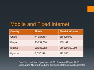 Mobile and Fixed Internet
Country Mobile Fixed & Wireless
Ghana 14,254,407 Est 120,000
Kenya 23,794,550 135,107
Nigeria 92,285,052 Est 200-300,000
Uganda 6,057,148 122,550
Sources: National regulators, all 2015 except Ghana 2015
Ghana and Nigeria Fixed and Wireless, Balancing Act estimates
 
