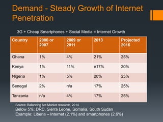 Demand - Steady Growth of Internet
Penetration
Country 2006 or
2007
2009 or
2011
2013 Projected
2016
Ghana 1% 4% 21% 25%
Kenya 1% 11% e17% 20%
Nigeria 1% 5% 20% 25%
Senegal 2% n/a 17% 25%
Tanzania n/a 4% 17% 25%
Source: Balancing Act Market research, 2014
Below 5%: DRC, Sierra Leone, Somalia, South Sudan
Example: Liberia – Internet (2.1%) and smartphones (2.6%)
3G + Cheap Smartphones + Social Media = Internet Growth
 