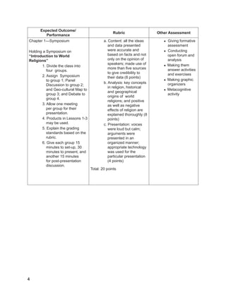 4
Expected Outcome/
Performance
Rubric Other Assessment
Chapter 1---Symposium
Holding a Symposium on
“Introduction to World
Religions”
1. Divide the class into
four groups.
2. Assign Symposium
to group 1; Panel
Discussion to group 2;
and Geo-cultural Map to
group 3; and Debate to
group 4.
3. Allow one meeting
per group for their
presentation.
4. Products in Lessons 1-3
may be used.
5. Explain the grading
standards based on the
rubric.
6. Give each group 15
minutes to set-up, 30
minutes to present, and
another 15 minutes
for post-presentation
discussion.
a. Content: all the ideas
and data presented
were accurate and
based on facts and not
only on the opinion of
speakers; made use of
more than five sources
to give credibility to
their data (8 points)
b. Analysis: key concepts
in religion, historical
and geographical
origins of world
religions; and positive
as well as negative
effects of religion are
explained thoroughly (8
points)
c. Presentation: voices
were loud but calm;
arguments were
presented in an
organized manner;
appropriate technology
was used for the
particular presentation
(4 points)
Total: 20 points
● Giving formative
assessment
● Conducting
open forum and
analysis
● Making them
answer activities
and exercises
● Making graphic
organizers
● Metacognitive
activity
 