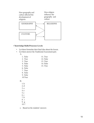 13
Knowledge/Skills/Processes Levels
• Let them formulate their final idea about the lesson.
• Let them answer the Traditional Assessment part.
A.
1. False 11. True
2. True 12. False
3. True 13. True
4. False 14. False
5. False 15. True
6. False
7. True
8. False
9. False
10.True
B.
1. h
2. d
3. a
4. e
5. j
6. c
7. b
8. i
9. g
10. f
c. Based on the students’ answers
GEOGRAPHY RELIGIONS
CULTURE
How geography and
culture affected the
development of
religions
How religion
influence the
geography and
culture
 