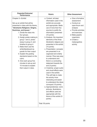23
23
Expected Outcome/
Performance
Rubric Other Assessment
Chapter 2---Exhibit
Set up an exhibit that will be
presented in class with the theme,
“Abrahamic Religions: Origins,
Doctrines, and Issues.”
1. Divide the class into
four groups.
2. Assign poster-making to
group 1 and 2; photo-
essay to group 3; and
timeline to group 4.
3. Make them use the
white/blackboard as
panels for their output.
4. Explain the grading
standards based on the
rubric.
5. Give each group five
minutes to set-up and
10 minutes to explain
their output in class.
a. Content: all data/
information used in the
exhibit are accurate
and appropriate. Made
use of more than five
sources to justify the
information presented
(15 points)
b. Analysis: the important
elements of the three
Abrahamic religions are
presented in the exhibit
(15 points)
c. Presentation: concepts
are presented in an
organized and orderly
manner. Flow was easy
to understand and
there is a concluding
statement towards the
end (5 points)
d. Creativity: proper audio
and visual effects were
used in the exhibit.
This will help to make
the activity more
interesting and easier
to understand the ideas
conveyed (10 points)
e. Appropriateness: word,
pictures, illustrations,
and effects used are
appropriate with the
theme of the exhibit (5
points)
Total: 50 points
● Give a formative
assessment
● Conduct an
open-forum and
analysis
● Provide activities
and exercises
● Make graphic
organizers
● Create a
metacognitive
activity
 