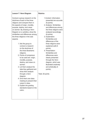 27
27
Lesson 7: Venn Diagram
Conduct a group research on the
doctrines of each of the three
religions and compare them in
the aspects of origin, morality,
purpose, destiny, and views
on women. By drawing a Venn
Diagram on a cartolina, show the
similarities and differences among
the three religions in the said
aspects.
1. Ask the group to
conduct a research
on the doctrines of
the three Abrahamic
religions.
2. Points of comparison
to be used are: origin,
morality, purpose,
destiny, and views on
women.
3. Let them analyze the
data they gathered and
show their analysis
through a Venn
diagram.
4. Give them one class
meeting to present their
output in class.
5. Explain the grading
standards based on the
rubric.
Rubrics
1.Content: Information
presented are accurate
(6 points).
2. Analysis: Similarities
and differences among
the three religions were
analyzed accordingly.
(6 points)
3. Explanation:
Similarities and
differences of the
three religions were
explained well (4
points).
4. Presentation:
Similarities and
differences were
clearly presented
through the Venn
diagram, which was
illustrated creatively
and artistically (4
points).
Total: 20 points
 