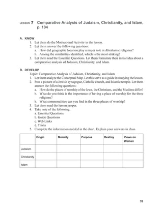 39
39
LESSON 7 Comparative Analysis of Judaism, Christianity, and Islam,
p. 104
A. KNOW
1. Let them do the Motivational Activity in the lesson.
2. Let them answer the following questions:
a. How did geographic location play a major role in Abrahamic religions?
b. Among the similarities identified, which is the most striking?
3. Let them read the Essential Questions. Let them formulate their initial idea about a
comparative analysis of Judaism, Christianity, and Islam.
B. DEVELOP
Topic: Comparative Analysis of Judaism, Christianity, and Islam
1. Let them analyze the Conceptual Map. Let this serve as a guide in studying the lesson.
2. Post a picture of a Jewish synagogue, Catholic church, and Islamic temple. Let them
answer the following questions:
a. How do the places of worship of the Jews, the Christians, and the Muslims differ?
b. What do you think is the importance of having a place of worship for the three
religions?
b. What commonalities can you find in the three places of worship?  
3. Let them read the lesson proper.
4. Take note of the following:
a. Essential Questions
b. Guide Questions
c. Web Links
d. Trivia
5. Complete the information needed in the chart. Explain your answers in class.
Origin Morality Purpose Destiny Views on
Women
Judaism
Christianity
Islam
 