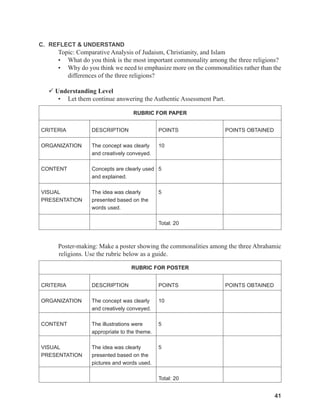 41
41
C. REFLECT & UNDERSTAND
Topic: Comparative Analysis of Judaism, Christianity, and Islam
• What do you think is the most important commonality among the three religions?
• Why do you think we need to emphasize more on the commonalities rather than the
differences of the three religions?
 Understanding Level
• Let them continue answering the Authentic Assessment Part.
RUBRIC FOR PAPER
CRITERIA DESCRIPTION POINTS POINTS OBTAINED
ORGANIZATION The concept was clearly
and creatively conveyed.
10
CONTENT Concepts are clearly used
and explained.
5
VISUAL
PRESENTATION
The idea was clearly
presented based on the
words used.
5
Total: 20
Poster-making: Make a poster showing the commonalities among the three Abrahamic
religions. Use the rubric below as a guide.
RUBRIC FOR POSTER
CRITERIA DESCRIPTION POINTS POINTS OBTAINED
ORGANIZATION The concept was clearly
and creatively conveyed.
10
CONTENT The illustrations were
appropriate to the theme.
5
VISUAL
PRESENTATION
The idea was clearly
presented based on the
pictures and words used.
5
Total: 20
 