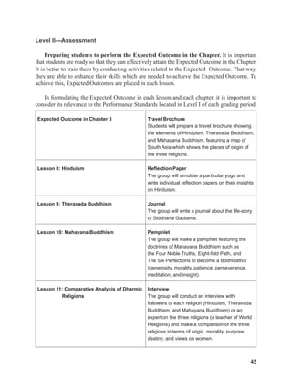 45
45
45
Level II---Assessment
Preparing students to perform the Expected Outcome in the Chapter. It is important
that students are ready so that they can effectively attain the Expected Outcome in the Chapter.
It is better to train them by conducting activities related to the Expected Outcome. That way,
they are able to enhance their skills which are needed to achieve the Expected Outcome. To
achieve this, Expected Outcomes are placed in each lesson.
In formulating the Expected Outcome in each lesson and each chapter, it is important to
consider its relevance to the Performance Standards located in Level I of each grading period.
Expected Outcome in Chapter 3 Travel Brochure
Students will prepare a travel brochure showing
the elements of Hinduism, Theravada Buddhism,
and Mahayana Buddhism, featuring a map of
South Asia which shows the places of origin of
the three religions.
Lesson 8: Hinduism Reflection Paper
The group will simulate a particular yoga and
write individual reflection papers on their insights
on Hinduism.
Lesson 9: Theravada Buddhism Journal
The group will write a journal about the life-story
of Siddharta Gautama.
Lesson 10: Mahayana Buddhism Pamphlet
The group will make a pamphlet featuring the
doctrines of Mahayana Buddhism such as
the Four Noble Truths, Eight-fold Path, and
The Six Perfections to Become a Bodhisattva
(generosity, morality, patience, perseverance,
meditation, and insight).
Lesson 11: Comparative Analysis of Dharmic
Religions
Interview
The group will conduct an interview with
followers of each religion (Hinduism, Theravada
Buddhism, and Mahayana Buddhism) or an
expert on the three religions (a teacher of World
Religions) and make a comparison of the three
religions in terms of origin, morality, purpose,
destiny, and views on women.
 