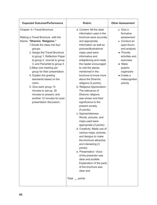 46
46
46
Expected Outcome/Performance Rubric Other Assessment
Chapter 3---Travel Brochure
Making a Travel Brochure with the
theme, “Dharmic Religions.”
1.Divide the class into four
groups.
2. Assign the Travel Brochure
to group 1; Reflection Paper
to group 2; Journal to group
3; and Pamphlet to group 4.
3.Allow one meeting per
group for their presentation.
4. Explain the grading
standards based on the
rubric.
5. Give each group 15
minutes to set-up, 30
minutes to present, and
another 15 minutes for post-
presentation discussion.
a. Content: All the data/
information used in the
brochure were accurate
and appropriate.
Information as well as
pictures/illustrations/
maps used were
informative and
enlightening and made
the reader encouraged
to visit the places
mentioned in the
brochure to know more
about the Dharmic
religions (5 points).
b. Religious Appreciation:
The relevance of
Dharmic religions
was shown and their
significance to the
present society
(5 points).
c. Appropriateness:
Words, pictures, and
maps used were
appropriate (3 points).
d. Creativity: Made use of
various maps, pictures,
and designs to make
the brochure attractive
and interesting (3
points).
e. Presentation: Voice
of the presenter was
clear and audible.
Explanation of the parts
of the brochure was
clear and
Total: __ points
● Give a
formative
assessment
● Conduct an
open-forum
and analysis
● Provide
activities and
exercises
● Make
graphic
organizers
● Create a
metacognitive
activity
 