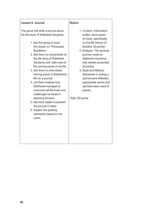 48
48
48
Lesson 9: Journal
The group will write a journal about
the life-story of Siddharta Gautama.
1. Ask the group to read
the lesson on Theravada
Buddhism.
2. Ask them to concentrate on
the life story of Siddharta
Gautama and take note of
the turning points in his life.
3. Ask them to write these
turning points in Siddharta’s
life on a journal.
4. Let them analyze how
Siddharta managed to
overcome all the trials and
challenges he faced in
attaining Nirvana.
5. Ask their leader to present
the journal in class.
6. Explain the grading
standards based on the
rubric.
Rubric
1. Content: Information
written were based
on facts; specifically
on the life history of
Buddha (8 points).
2. Analysis: The spiritual
journey made by
Siddharta Gautama
was clearly presented
(8 points).
3. Style and Method:
Standards in writing a
journal were followed;
appropriate words and
symbols were used (4
points).
Total: 20 points
 