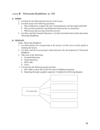 55
55
55
LESSON 9 Theravada Buddhism, p. 134
A. KNOW
1. Let them do the Motivational Activity in the lesson.
2. Let them answer the following questions:
a. Was it difficult to compare the Ten Commandments with the Eight Fold Path?
b. Did you find similarities and differences between the two doctrines?
c. What lesson did you learn from this activity/
3. Let them read the Essential Questions. Let them formulate their initial idea about
Theravada Buddhism.
B. DEVELOP
Topic: Theravada Buddhism
1. Let them analyze the concept map in the lesson. Let this serve as their guide in
studying the lesson.
2. Let them read the lesson proper which discusses the development of Theravada
Buddhism.
3. Take note of the following:
a. Essential Questions
b. Guide Questions
c. Web Links
d. Trivia
 Let them do the following group activities:
a. Skit: Make a short skit on the life story of Siddharta Gautama.
b. Reporting through a graphic organizer. Complete the following diagram.
Four noble truths
 