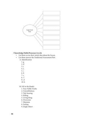 56
56
56
Knowledge/Skills/Processes Levels
• Let them revise their initial idea about the lesson.
• Let them answer the Traditional Assessment Part.
A. Identification
1. g
2. d
3. j
4. a
5. i
6. b
7. c
8. f
9. d
10. h
B. Fill in the blanks
1. Four Noble Truths
2. Untruthfulness
3. Tale-bearing
4. Killing
5. Living thing
6. Overcome
7. Maintain
8. Feeling
9. Single object
Eight-Fold
Path
 