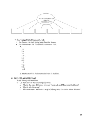 59
59
59
 Knowledge/Skills/Processes Levels
• Let them revise their initial idea about the lesson.
• Let them answer the Traditional Assessment Part .
A.
1. e
2. c
3. a
4. b
5. i
6. j
7. f
8. g
9. h
10.d
B. The teacher will evaluate the answers of students.
C. REFLECT & UNDERSTAND
Topic: Mahayana Buddhism
• Let them answer the following questions:
a. What is the main difference between Theravada and Mahayana Buddhism?
b. What is a bodhisattva?
c. What role does a bodhisattva play in helping other Buddhists attain Nirvana?
SIX PERFECTIONS TO
BECOME
A BODHISATTVA
 