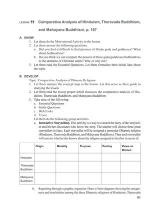 61
61
61
LESSON 11 Comparative Analysis of Hinduism, Theravada Buddhism,
and Mahayana Buddhism, p. 167
A. KNOW
1. Let them do the Motivational Activity in the lesson.
2. Let them answer the following questions:
a. Did you find it difficult to find pictures of Hindu gods and goddesses? What
about bodhisattvas?
b. Do you think we can compare the powers of these gods/goddesses/bodhisattvas
to the domains of Christian saints? Why or why not?
3. Let them read the Essential Questions. Let them formulate their initial idea about
the topic.
B. DEVELOP
Topic: Comparative Analysis of Dharmic Religions
1. Let them analyze the concept map in the lesson. Let this serve as their guide in
studying the lesson.
2. Let them read the lesson proper which discusses the comparative analysis of Hin-
duism, Theravada Buddhism, and Mahayana Buddhism.
3. Take note of the following:
a. Essential Questions
b. Guide Questions
c. Web Links
d. Trivia
Let them do the following group activities.
a. Interactive Storytelling. This activity is a way to connect the story of the storytell-
er and his/her classmates who know the story. The teacher will choose three great
storytellers in class. Each storyteller will be assigned a particular Dharmic religion
(Hinduism, Theravada Buddhism, and Mahayana Buddhism). Then each storyteller
will narrate what he/she knows about the religion assigned to him/her in terms of:
Origin Morality Purpose Destiny Views on
Women
Hinduism
Theravada
Buddhism
Mahayana
Buddhism
b. Reporting through a graphic organizer. Draw a Venn diagram showing the unique-
ness and similarities among the three Dharmic religions of Hinduism, Theravada
 