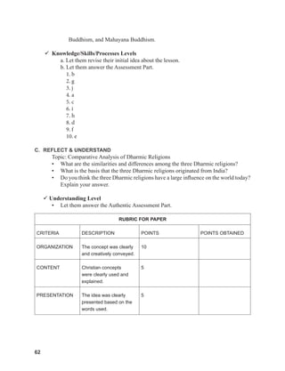 62
62
62
Buddhism, and Mahayana Buddhism.
 Knowledge/Skills/Processes Levels
a. Let them revise their initial idea about the lesson.
b. Let them answer the Assessment Part.
1. b
2. g
3. j
4. a
5. c
6. i
7. h
8. d
9. f
10. e
C. REFLECT & UNDERSTAND
Topic: Comparative Analysis of Dharmic Religions
• What are the similarities and differences among the three Dharmic religions?
• What is the basis that the three Dharmic religions originated from India?
• Do you think the three Dharmic religions have a large influence on the world today?
Explain your answer.
 Understanding Level
• Let them answer the Authentic Assessment Part.
RUBRIC FOR PAPER
CRITERIA DESCRIPTION POINTS POINTS OBTAINED
ORGANIZATION The concept was clearly
and creatively conveyed.
10
CONTENT Christian concepts
were clearly used and
explained.
5
PRESENTATION The idea was clearly
presented based on the
words used.
5
 